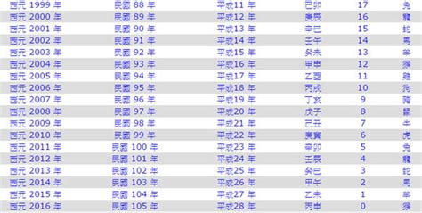 83屬|民國83年是西元幾年